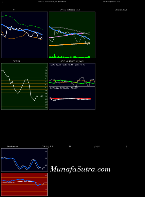 NSE ICRA Limited ICRA MA indicator, ICRA Limited ICRA indicators MA technical analysis, ICRA Limited ICRA indicators MA free charts, ICRA Limited ICRA indicators MA historical values NSE