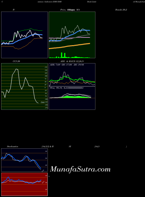 NSE IDBI Bank Limited IDBI All indicator, IDBI Bank Limited IDBI indicators All technical analysis, IDBI Bank Limited IDBI indicators All free charts, IDBI Bank Limited IDBI indicators All historical values NSE