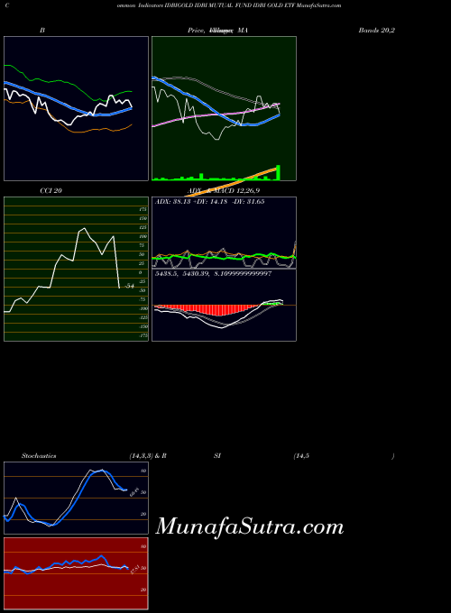 NSE IDBI MUTUAL FUND IDBI GOLD ETF IDBIGOLD All indicator, IDBI MUTUAL FUND IDBI GOLD ETF IDBIGOLD indicators All technical analysis, IDBI MUTUAL FUND IDBI GOLD ETF IDBIGOLD indicators All free charts, IDBI MUTUAL FUND IDBI GOLD ETF IDBIGOLD indicators All historical values NSE