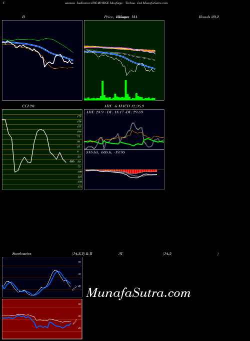 NSE Ideaforge Techno Ltd IDEAFORGE RSI indicator, Ideaforge Techno Ltd IDEAFORGE indicators RSI technical analysis, Ideaforge Techno Ltd IDEAFORGE indicators RSI free charts, Ideaforge Techno Ltd IDEAFORGE indicators RSI historical values NSE