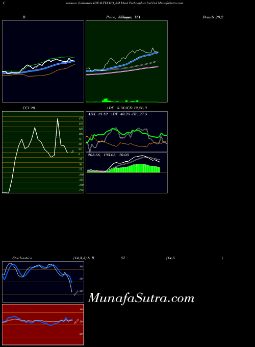 NSE Ideal Technoplast Ind Ltd IDEALTECHO_SM All indicator, Ideal Technoplast Ind Ltd IDEALTECHO_SM indicators All technical analysis, Ideal Technoplast Ind Ltd IDEALTECHO_SM indicators All free charts, Ideal Technoplast Ind Ltd IDEALTECHO_SM indicators All historical values NSE