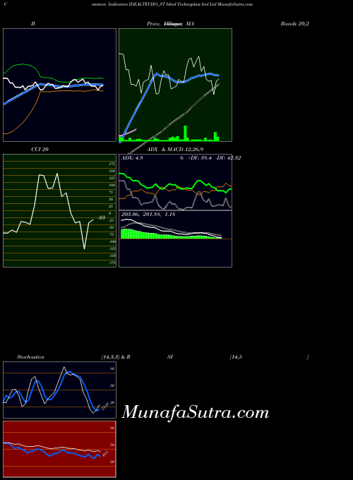 Ideal Technoplast indicators chart 