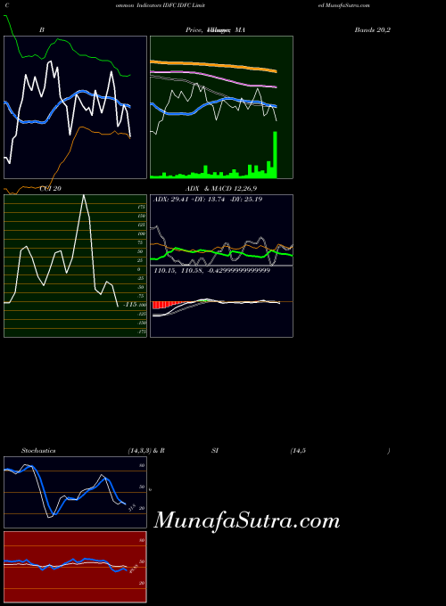 NSE IDFC Limited IDFC CCI indicator, IDFC Limited IDFC indicators CCI technical analysis, IDFC Limited IDFC indicators CCI free charts, IDFC Limited IDFC indicators CCI historical values NSE