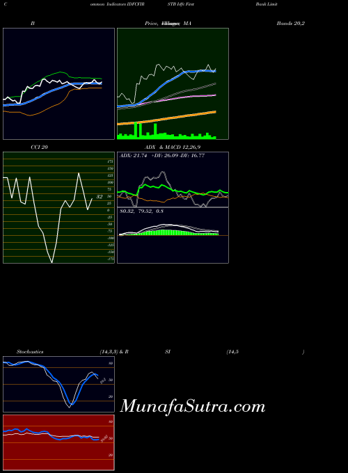 Idfc First indicators chart 