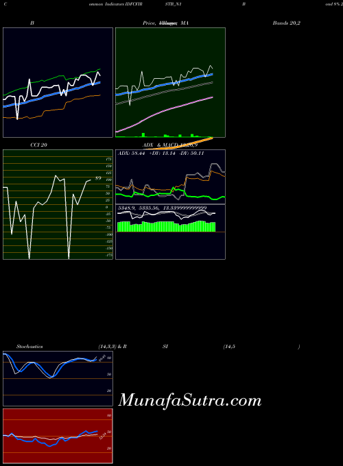 Bond 8 indicators chart 