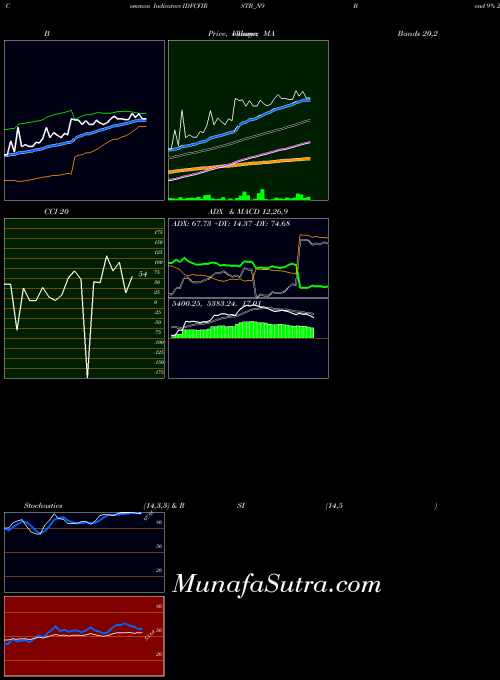 Bond 9 indicators chart 