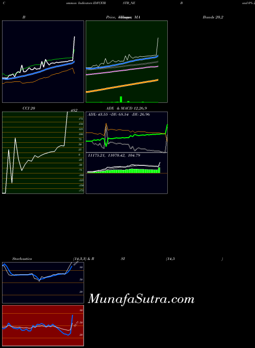 Bond 0 indicators chart 