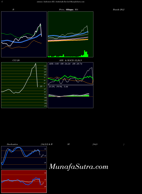 Indiabulls Ent indicators chart 
