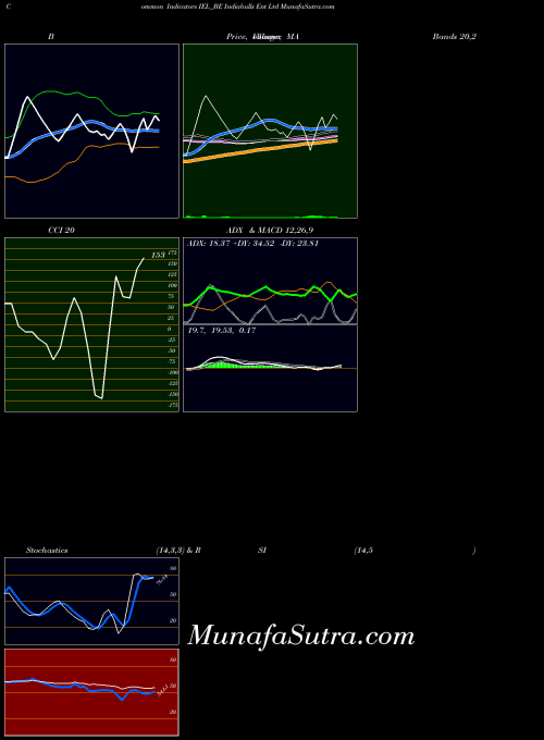 Indiabulls Ent indicators chart 