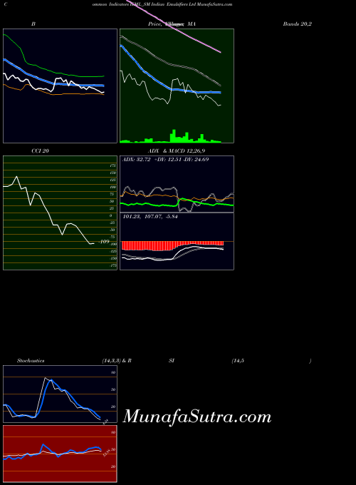 Indian Emulsifiers indicators chart 