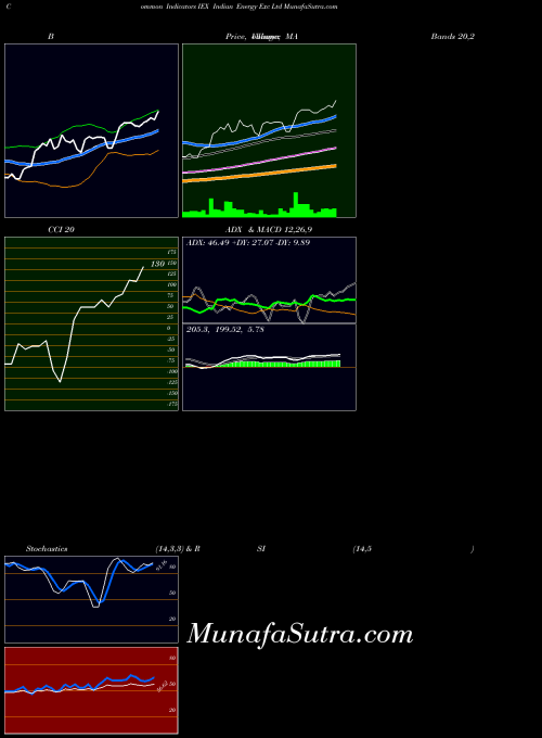NSE Indian Energy Exc Ltd IEX CCI indicator, Indian Energy Exc Ltd IEX indicators CCI technical analysis, Indian Energy Exc Ltd IEX indicators CCI free charts, Indian Energy Exc Ltd IEX indicators CCI historical values NSE