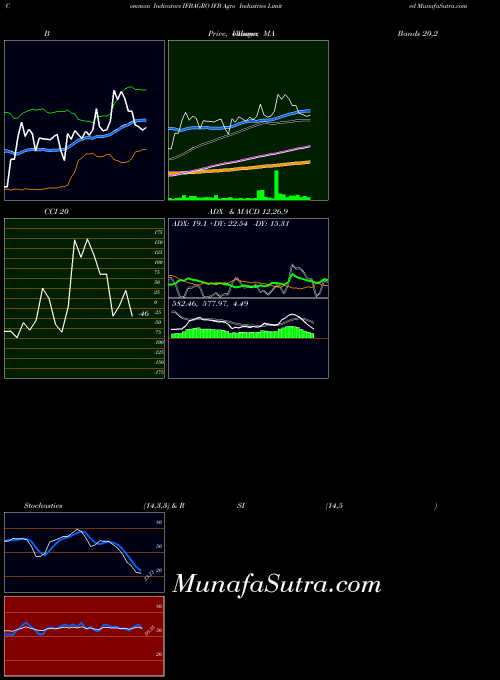 NSE IFB Agro Industries Limited IFBAGRO All indicator, IFB Agro Industries Limited IFBAGRO indicators All technical analysis, IFB Agro Industries Limited IFBAGRO indicators All free charts, IFB Agro Industries Limited IFBAGRO indicators All historical values NSE