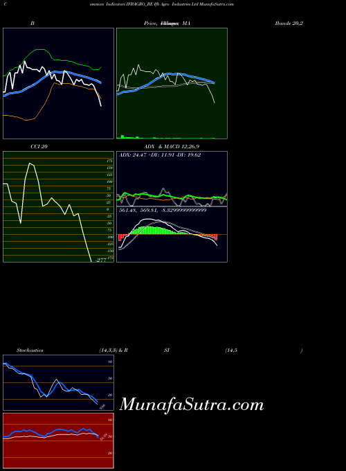 Ifb Agro indicators chart 