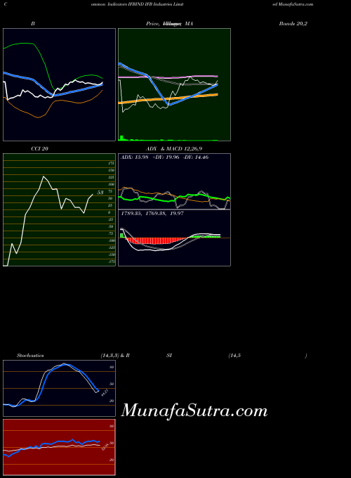 Ifb Industries indicators chart 