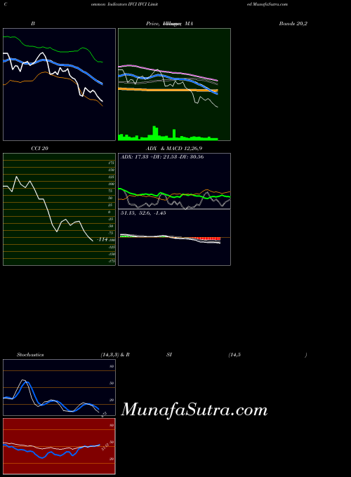 NSE IFCI Limited IFCI ADX indicator, IFCI Limited IFCI indicators ADX technical analysis, IFCI Limited IFCI indicators ADX free charts, IFCI Limited IFCI indicators ADX historical values NSE