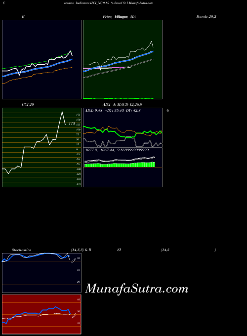 NSE 9.80 % Srncd Sr I IFCI_NC All indicator, 9.80 % Srncd Sr I IFCI_NC indicators All technical analysis, 9.80 % Srncd Sr I IFCI_NC indicators All free charts, 9.80 % Srncd Sr I IFCI_NC indicators All historical values NSE