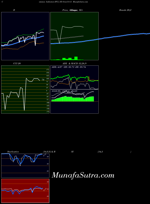 Srncd Sr indicators chart 