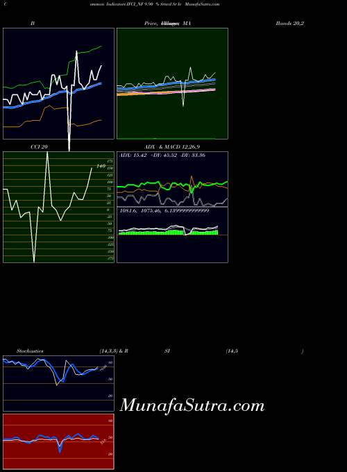 9 90 indicators chart 
