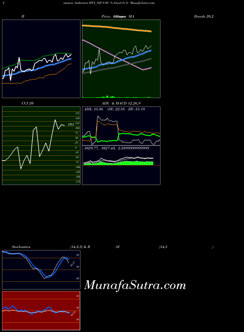 NSE 9.90 % Srncd Sr Vi IFCI_NH All indicator, 9.90 % Srncd Sr Vi IFCI_NH indicators All technical analysis, 9.90 % Srncd Sr Vi IFCI_NH indicators All free charts, 9.90 % Srncd Sr Vi IFCI_NH indicators All historical values NSE