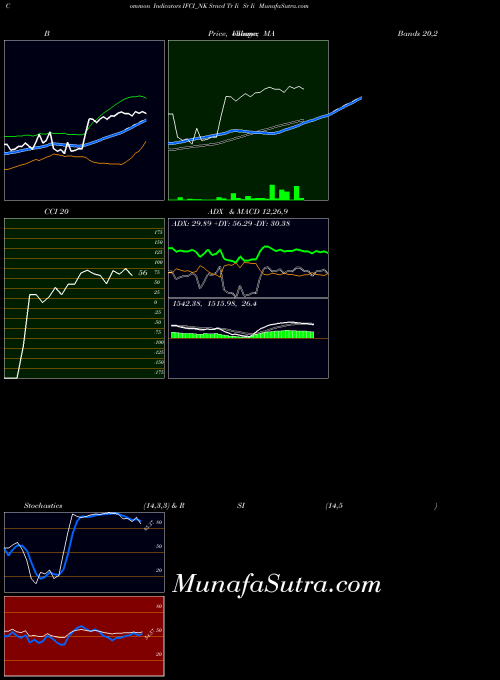 NSE Srncd Tr Ii Sr Ii IFCI_NK All indicator, Srncd Tr Ii Sr Ii IFCI_NK indicators All technical analysis, Srncd Tr Ii Sr Ii IFCI_NK indicators All free charts, Srncd Tr Ii Sr Ii IFCI_NK indicators All historical values NSE
