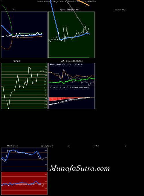 9 40 indicators chart 