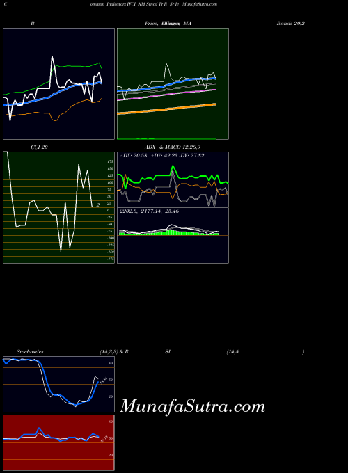 NSE Srncd Tr Ii Sr Iv IFCI_NM All indicator, Srncd Tr Ii Sr Iv IFCI_NM indicators All technical analysis, Srncd Tr Ii Sr Iv IFCI_NM indicators All free charts, Srncd Tr Ii Sr Iv IFCI_NM indicators All historical values NSE