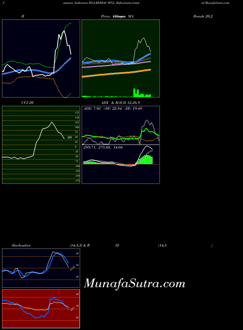 NSE IFGL Refractories Limited IFGLREFRAC All indicator, IFGL Refractories Limited IFGLREFRAC indicators All technical analysis, IFGL Refractories Limited IFGLREFRAC indicators All free charts, IFGL Refractories Limited IFGLREFRAC indicators All historical values NSE