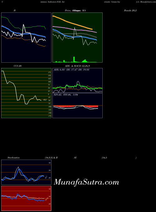 NSE Internatio Gemm Ins (i) L IGIL All indicator, Internatio Gemm Ins (i) L IGIL indicators All technical analysis, Internatio Gemm Ins (i) L IGIL indicators All free charts, Internatio Gemm Ins (i) L IGIL indicators All historical values NSE