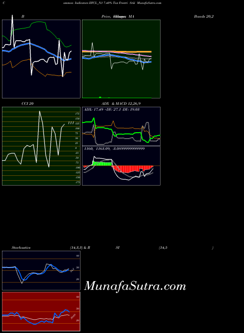 7 40 indicators chart 