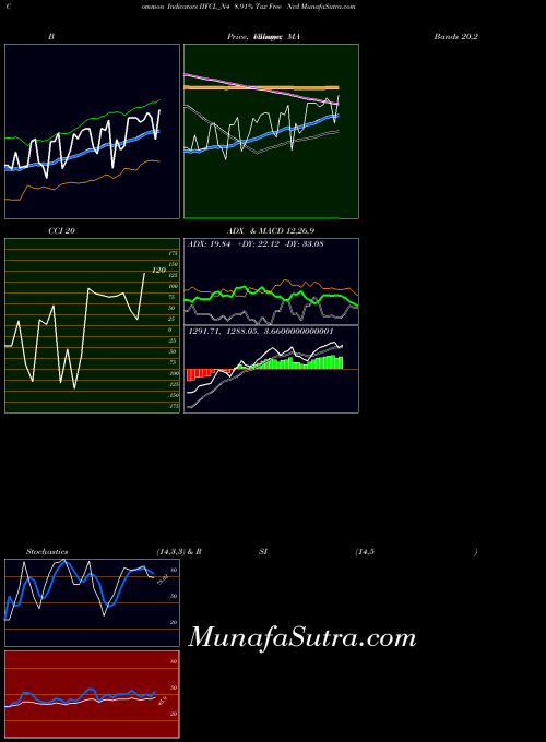 8 91 indicators chart 