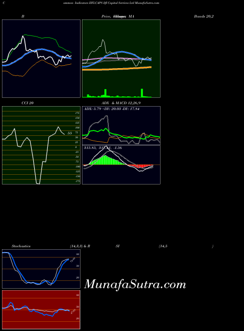 Iifl Capital indicators chart 
