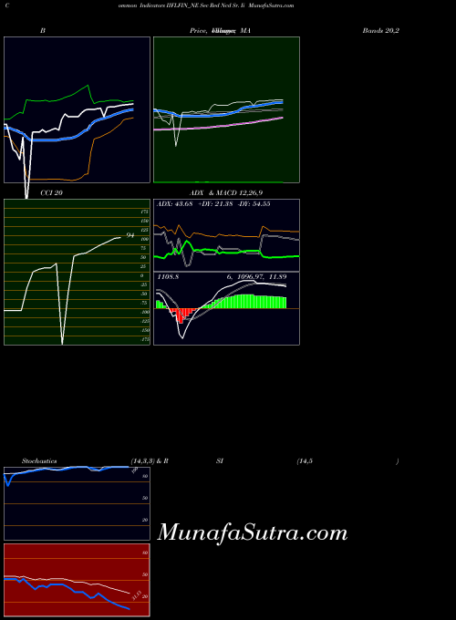 Sec Red indicators chart 