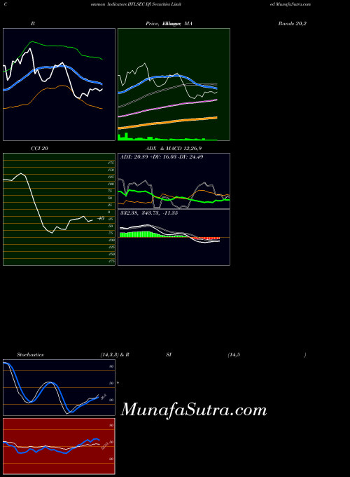 Iifl Securities indicators chart 