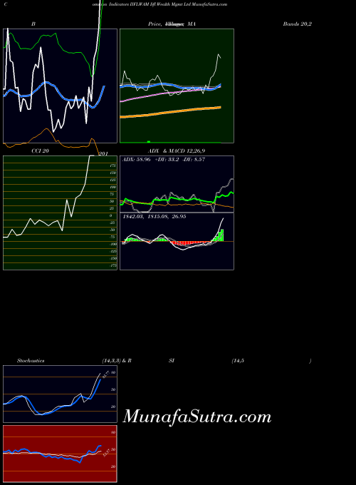NSE Iifl Wealth Mgmt Ltd IIFLWAM All indicator, Iifl Wealth Mgmt Ltd IIFLWAM indicators All technical analysis, Iifl Wealth Mgmt Ltd IIFLWAM indicators All free charts, Iifl Wealth Mgmt Ltd IIFLWAM indicators All historical values NSE