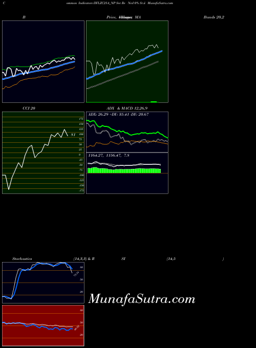 Sec Re indicators chart 