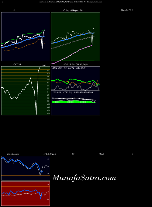 Unsec Red indicators chart 