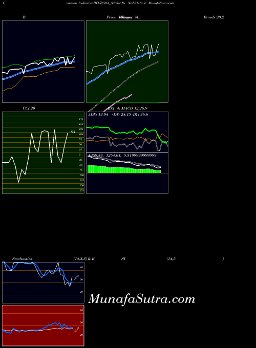 Sec Re indicators chart 