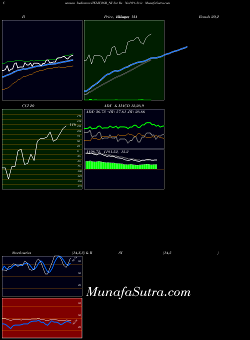 Sec Re indicators chart 