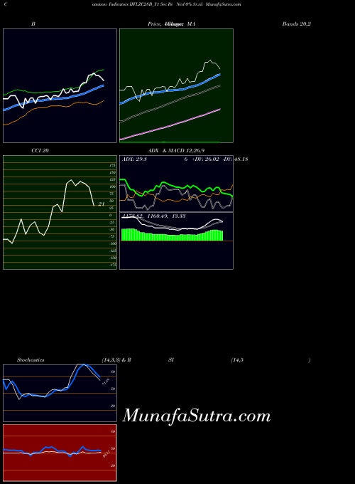 NSE Sec Re Ncd 0% Sr.vii IIFLZC28B_Y1 MA indicator, Sec Re Ncd 0% Sr.vii IIFLZC28B_Y1 indicators MA technical analysis, Sec Re Ncd 0% Sr.vii IIFLZC28B_Y1 indicators MA free charts, Sec Re Ncd 0% Sr.vii IIFLZC28B_Y1 indicators MA historical values NSE