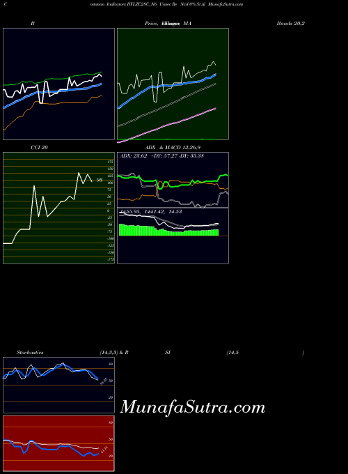 Unsec Re indicators chart 