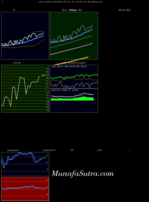 Unse Re indicators chart 