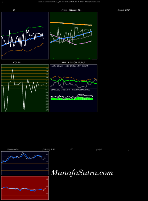 Sec Red indicators chart 