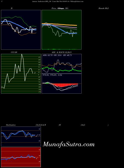 NSE Unsec Red Ncd 10.0% Sr. V IIFL_N6 All indicator, Unsec Red Ncd 10.0% Sr. V IIFL_N6 indicators All technical analysis, Unsec Red Ncd 10.0% Sr. V IIFL_N6 indicators All free charts, Unsec Red Ncd 10.0% Sr. V IIFL_N6 indicators All historical values NSE