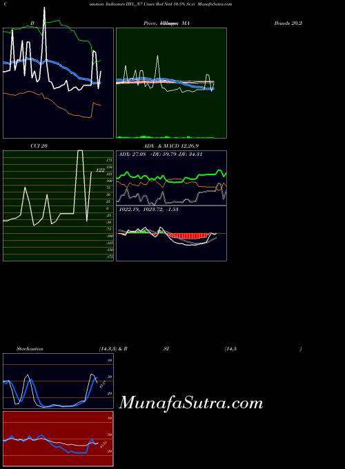 NSE Unsec Red Ncd 10.5% Sr.vi IIFL_N7 All indicator, Unsec Red Ncd 10.5% Sr.vi IIFL_N7 indicators All technical analysis, Unsec Red Ncd 10.5% Sr.vi IIFL_N7 indicators All free charts, Unsec Red Ncd 10.5% Sr.vi IIFL_N7 indicators All historical values NSE