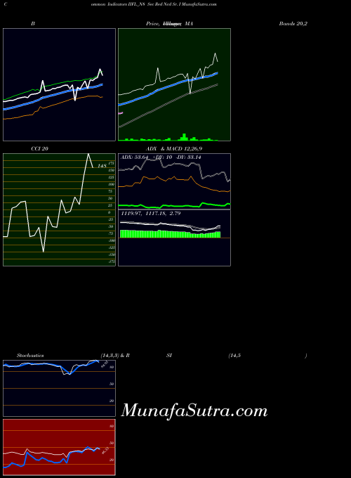 Sec Red indicators chart 
