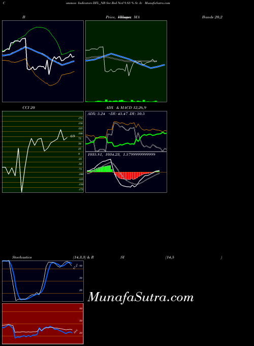 Sec Red indicators chart 