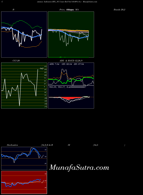 NSE Unsec Red Ncd 10.00% Sr.v IIFL_NC All indicator, Unsec Red Ncd 10.00% Sr.v IIFL_NC indicators All technical analysis, Unsec Red Ncd 10.00% Sr.v IIFL_NC indicators All free charts, Unsec Red Ncd 10.00% Sr.v IIFL_NC indicators All historical values NSE