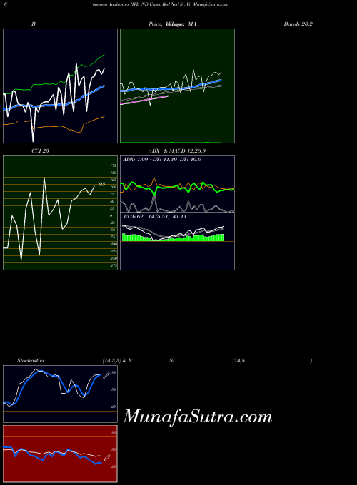 Unsec Red indicators chart 