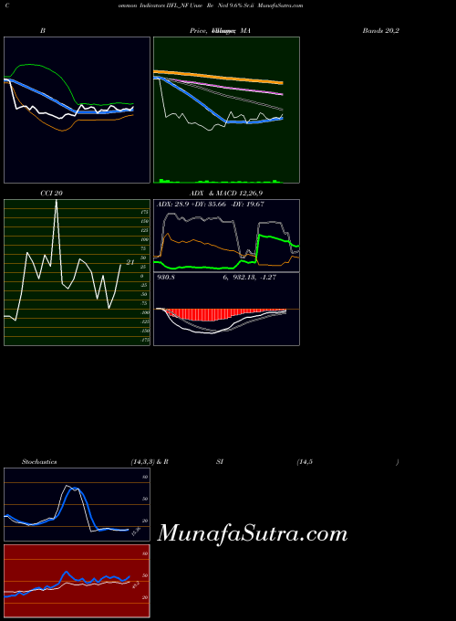 Unse Re indicators chart 
