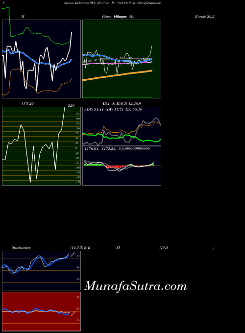 Unse Re indicators chart 